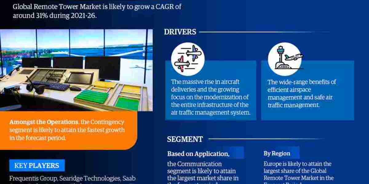 Remote Tower Market Outlook: Future Growth Projection, Trends, and Regional Analysis