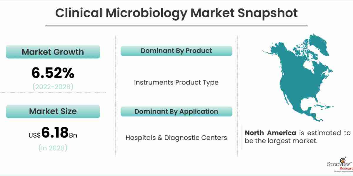 The Evolution of Clinical Microbiology: A Market Overview