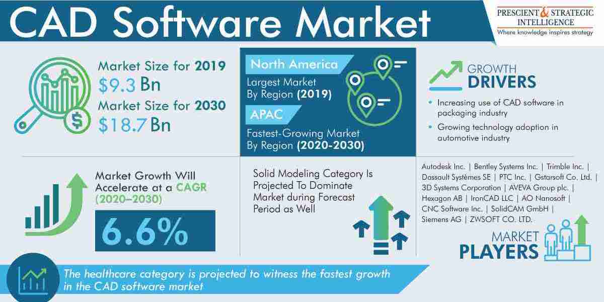 Asia-Pacific CAD Software Market Set for Rapid Expansion in Coming Years