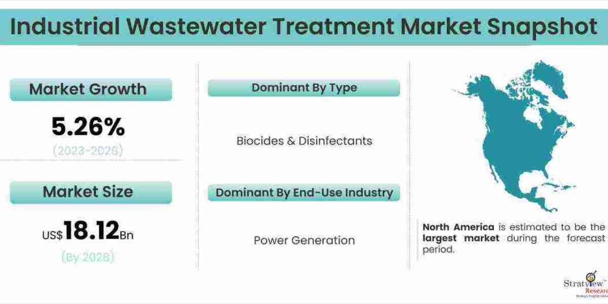 Industrial Wastewater Treatment Market to Record Significant Revenue Growth During the Forecast Period 2023-2028