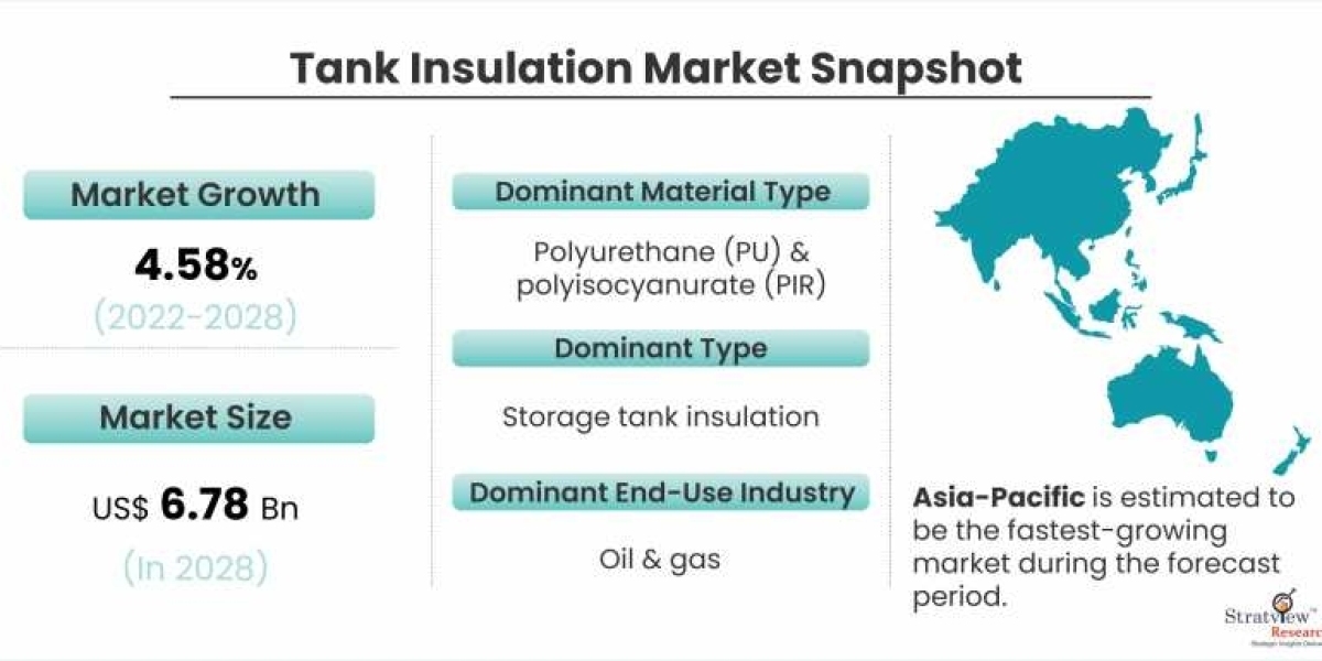 Tank Insulation Market: Revenue and growth prediction till 2028