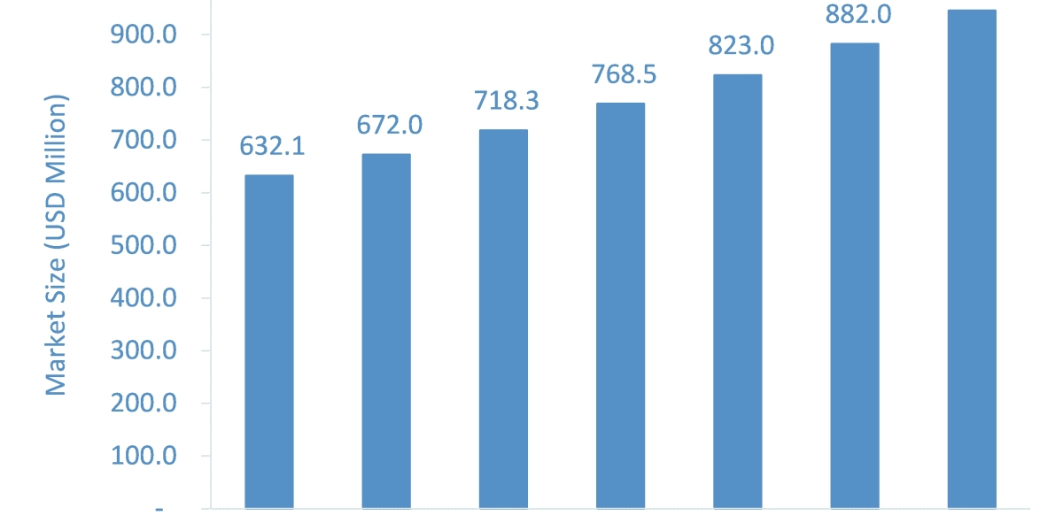 Radiation Protection Apparels Market Expected to Rise at A High CAGR