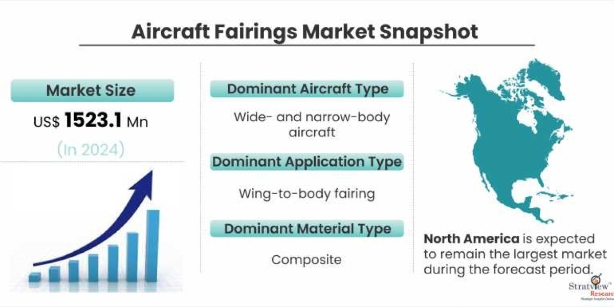 Aircraft Fairings Market Is Likely to Experience a Strong Growth