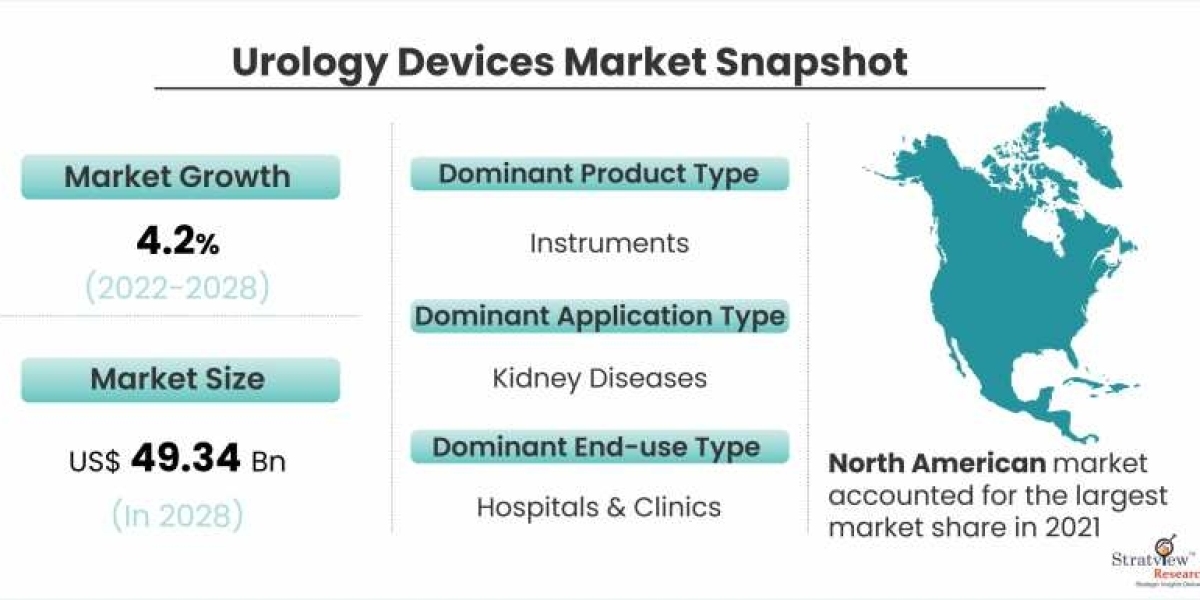 Urology Devices Market Growth Offers Room to Grow to Existing & Emerging Players