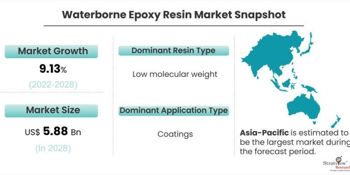 Waterborne Epoxy Resin Market Will Record an Upsurge in Revenue