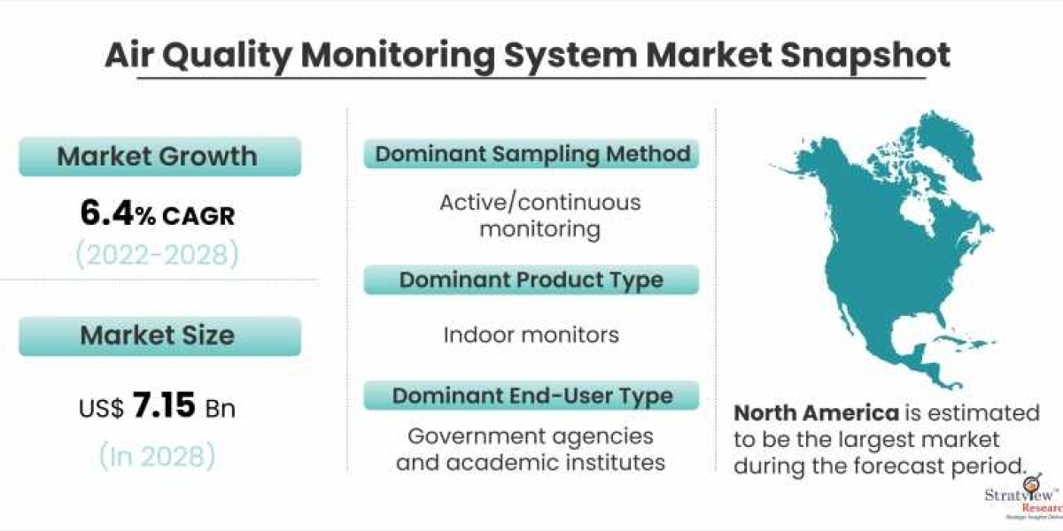 Air Quality Monitoring System Market to Witness Steady Growth through 2028