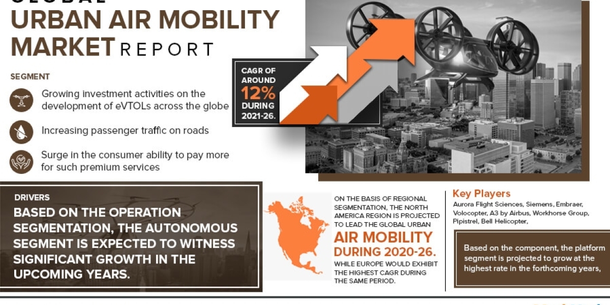 Urban Air Mobility Market Analysis: Size, Share, and Future Growth Projection