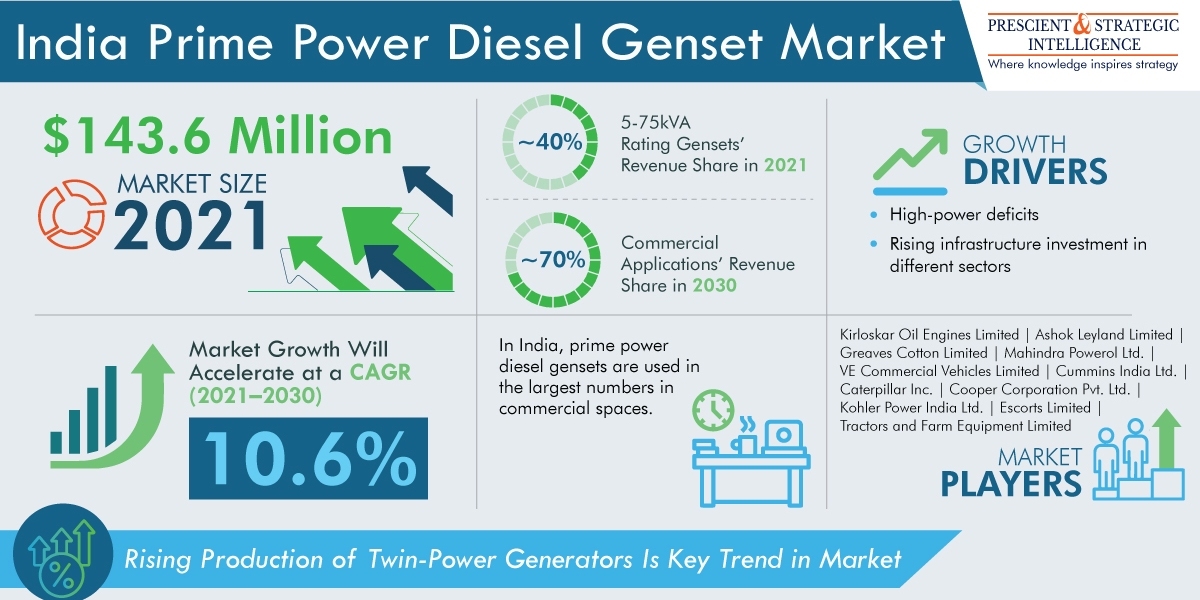 India Prime Power Diesel Genset Market Size, Top Players, Trends in Upcoming Years