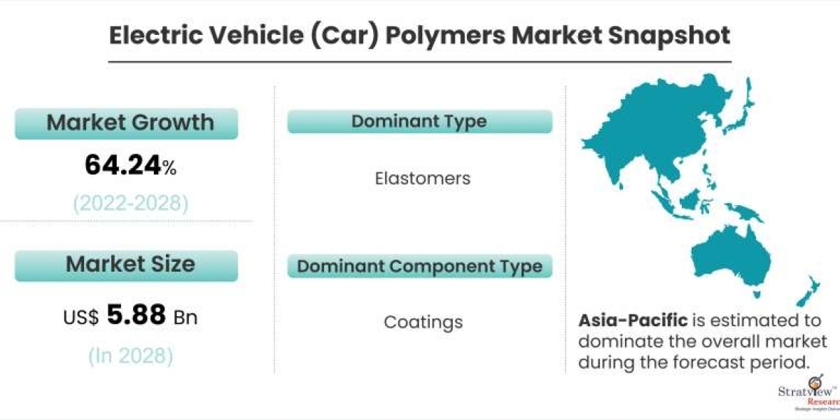 Electric Vehicle (Car) Polymers Market is Anticipated to Grow at an Impressive CAGR