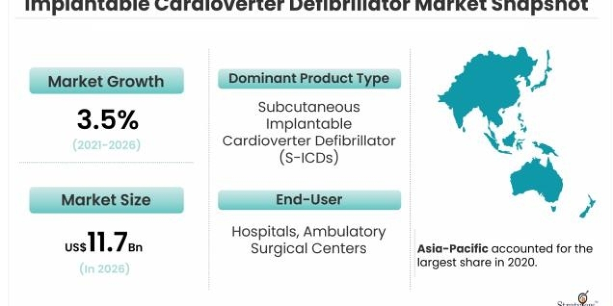 Implantable Cardioverter Defibrillator Market is Anticipated to Grow at an Impressive CAGR During 2021-2026