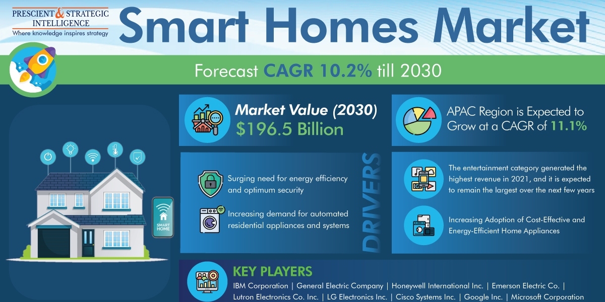 What Perks you Have in a Smart Home?