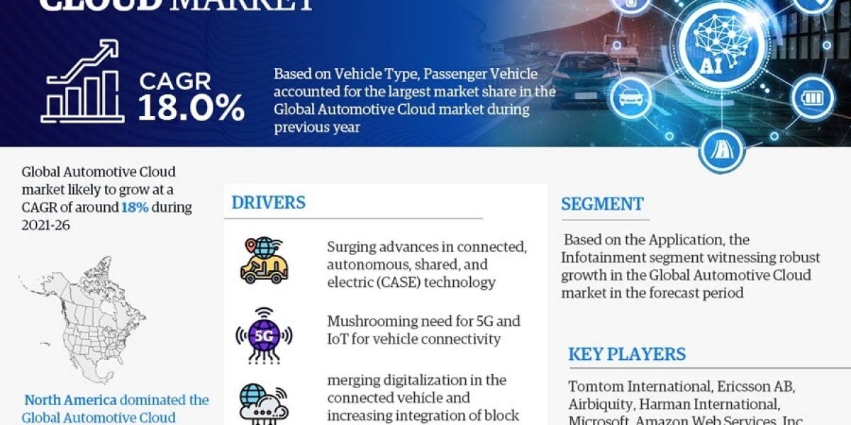 Automotive Cloud Market Analysis: Size, Share, and Future Growth Projection