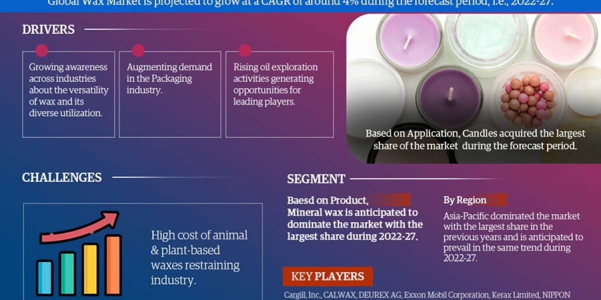 Wax Market Analysis: Size, Share, and Future Growth Projection