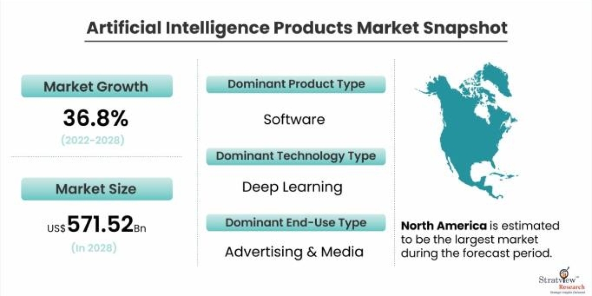 Artificial Intelligence Products Market Is Likely to Experience a Strong Growth During 2022-2028