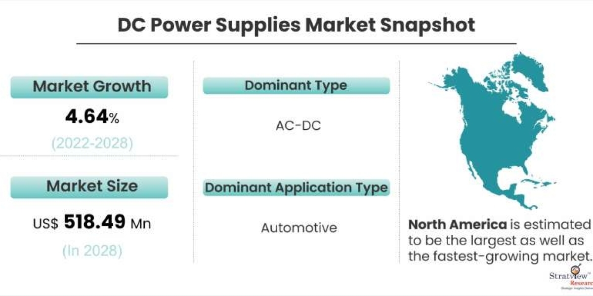 DC Power Supplies Market: Updated Study Offering Insights & Analysis