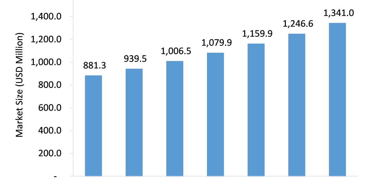 Cardiovascular Informations (CVIS) Market Is Likely to Experience a Strong Growth