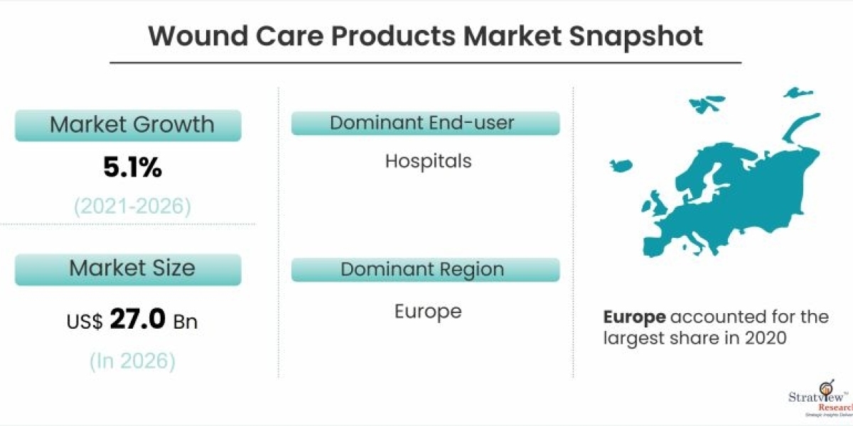 Wound Care Products Market to See Strong Expansion