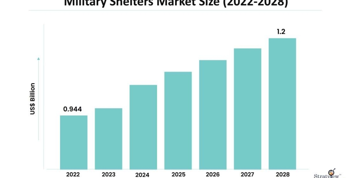 The Future of the Military Shelters Market