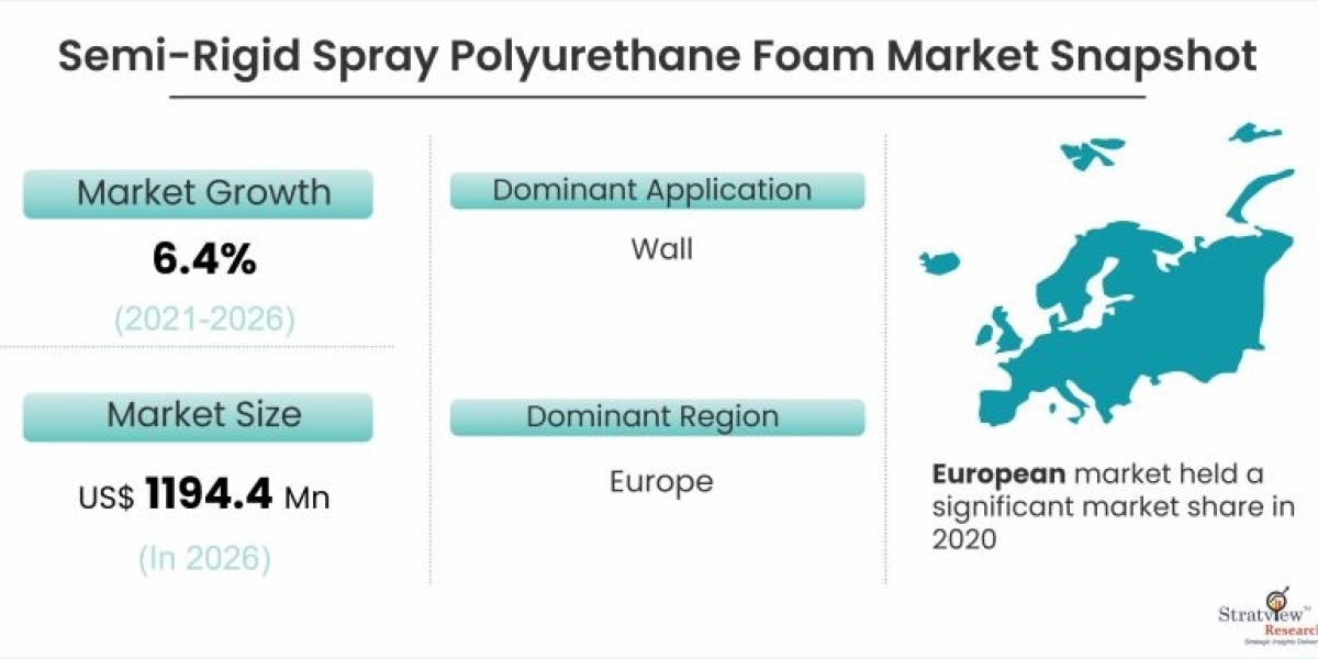 Semi-Rigid Spray Polyurethane Foam Market Projected to Grow at a Steady Pace