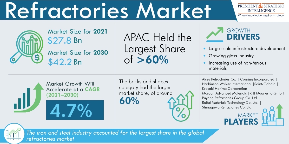 Refractories Market Share, Growing Demand, and Top Key Players