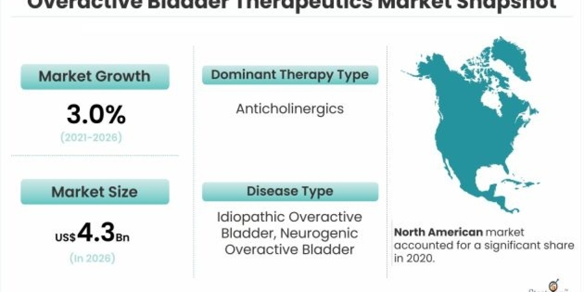 Overactive Bladder (OAB) Therapeutics Market Size, Emerging Trends, Forecasts, and Analysis 2021-2026