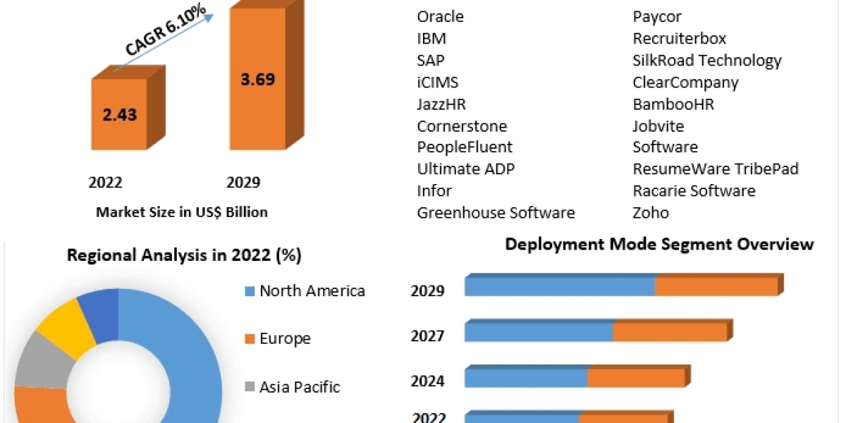 Applicant Tracking System (ATS) Market Business Developing Strategies, Growth Key Factors 2029