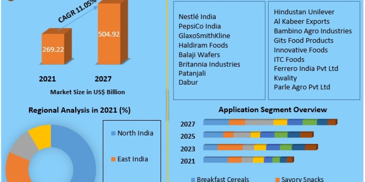 Indian Food and Beverages Market Supply and Demand with Size (Value and Volume) by 2029