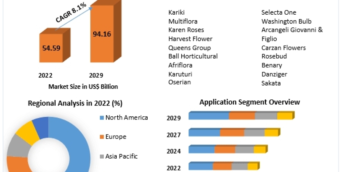 Floriculture Market Outlook, Trends, Share, Industry Size, Growth, Opportunities, Forecast To 2029