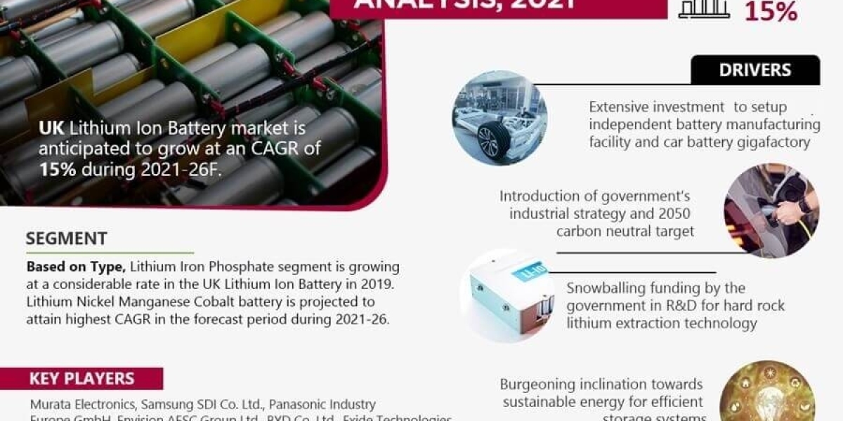 UK Lithium-Ion Battery Market Analysis Share, Trends, Challenges, and Growth Opportunities in 2021-2026