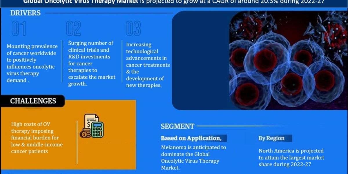 Oncolytic Virus Therapy Market Analysis: Size, Share, and Future Growth Projection