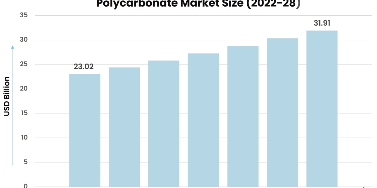 Covid-19 Impact on Polycarbonate Market: Updated Study Offering Insights & Analysis up to 2028