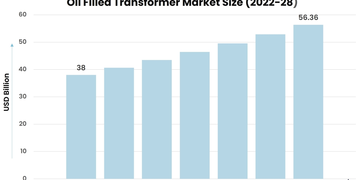 Oil Filled Transformer Market: Revenue and growth prediction till 2028 with COVID-19 Impact Analysis