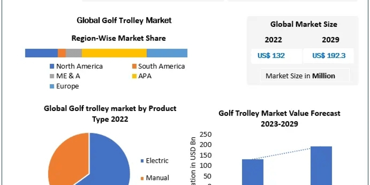 Golf Trolley Market Key Growth Factors & Challenges, Segmentation & Regional Outlook | 2029