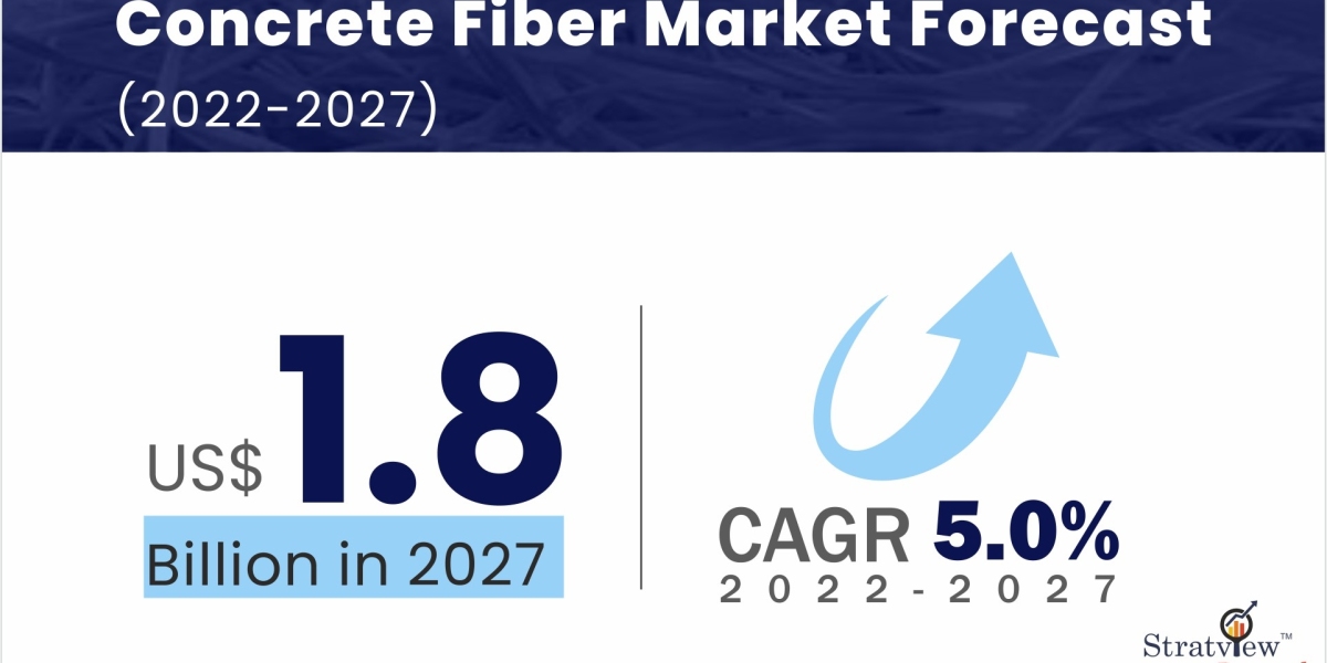 Covid-19 Impact on Concrete Fiber Market is Booming Across the Globe, Explores the Latest Report