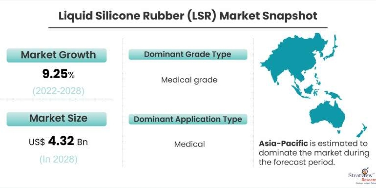 Liquid Silicone Rubber (LSR) Market Projected to Grow at a Steady Pace