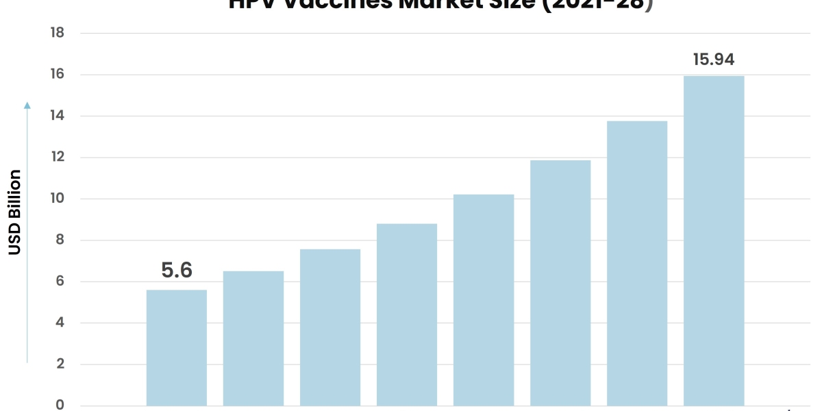 HPV Vaccines Market Growth Offers Room to Grow to Existing & Emerging Players