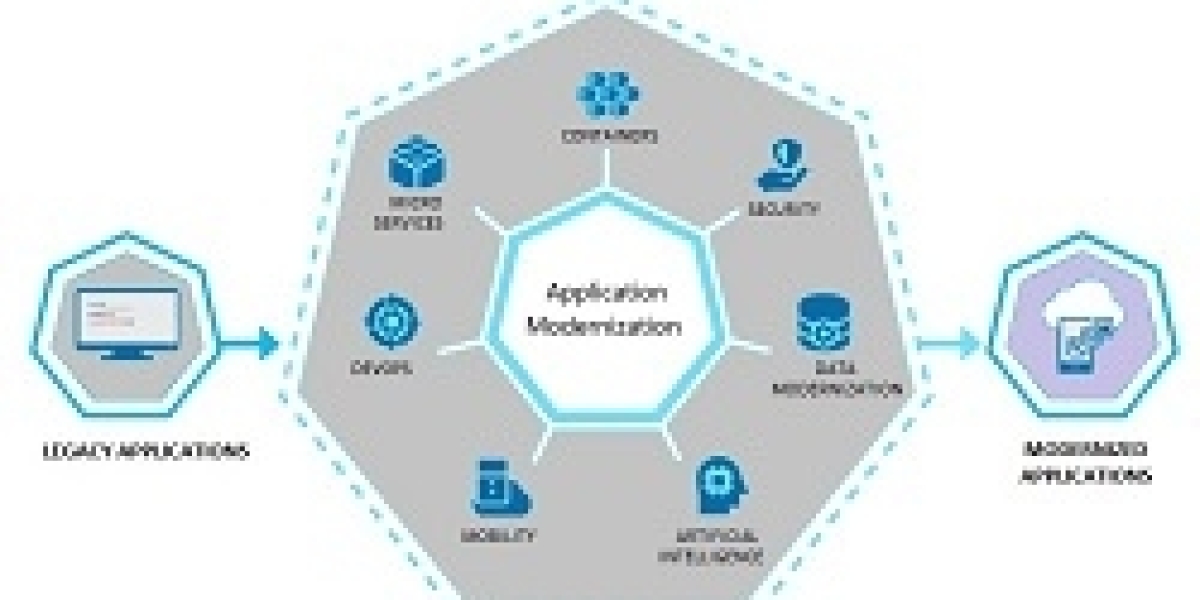 Application Modernization Services Market Trends, Growth Opportunities, Industry Revenue and Business Analysis by Foreca