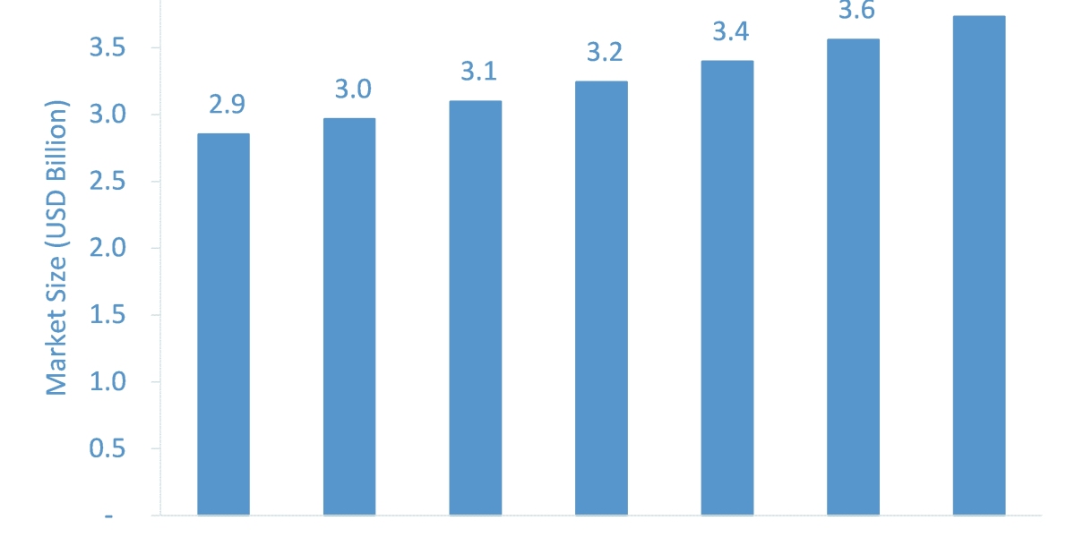 Proton Pump Inhibitors (PPIs) Market is Anticipated to Grow at an Impressive CAGR