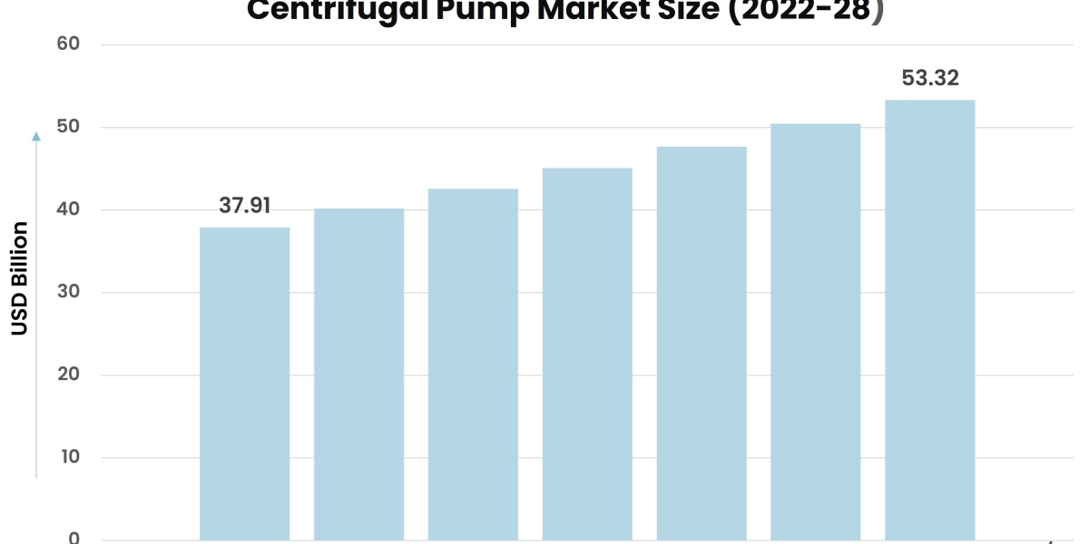 Centrifugal Pump Market Expected to Experience Attractive Growth Through 2028