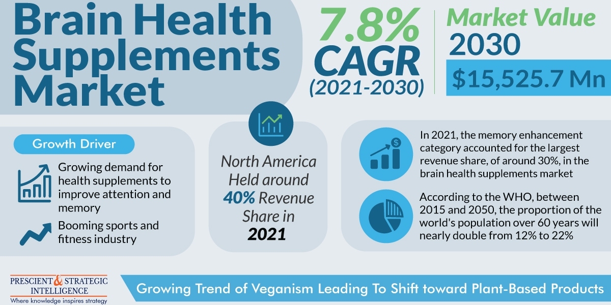 Brain Health Supplements Market Analysis by Trends, Size, Share, Growth Opportunities, and Emerging Technologies