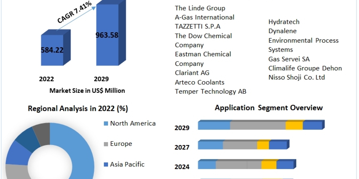 Secondary Refrigerants Market By Top Players, Regions, Trends, Opportunity And Forecast 2029