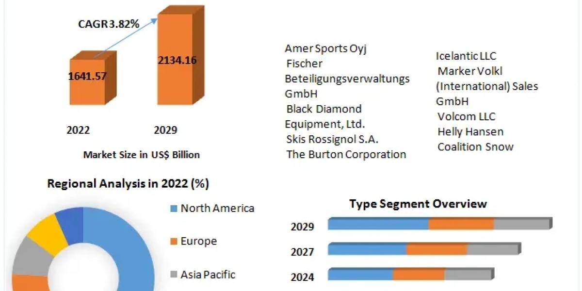 Ski Gear and Equipment Market to Achieve US$ 2134.16 Mn by 2029