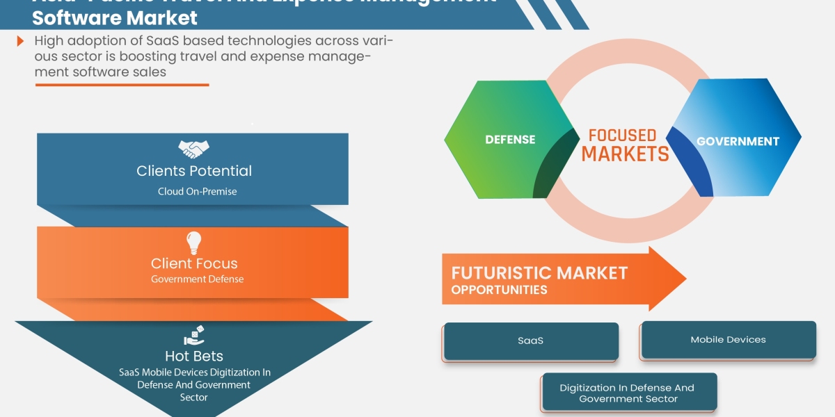 Asia-Pacific Travel and Expense Management Software Market Application, Types and Forecast by 2029