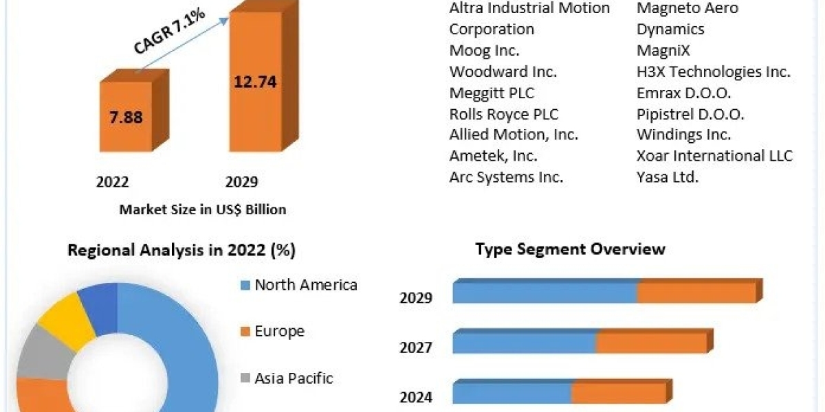 Aircraft Electric Motors Market Key Trends, Opportunities, Revenue Analysis, Sales Revenue, Developments, Key Players, S