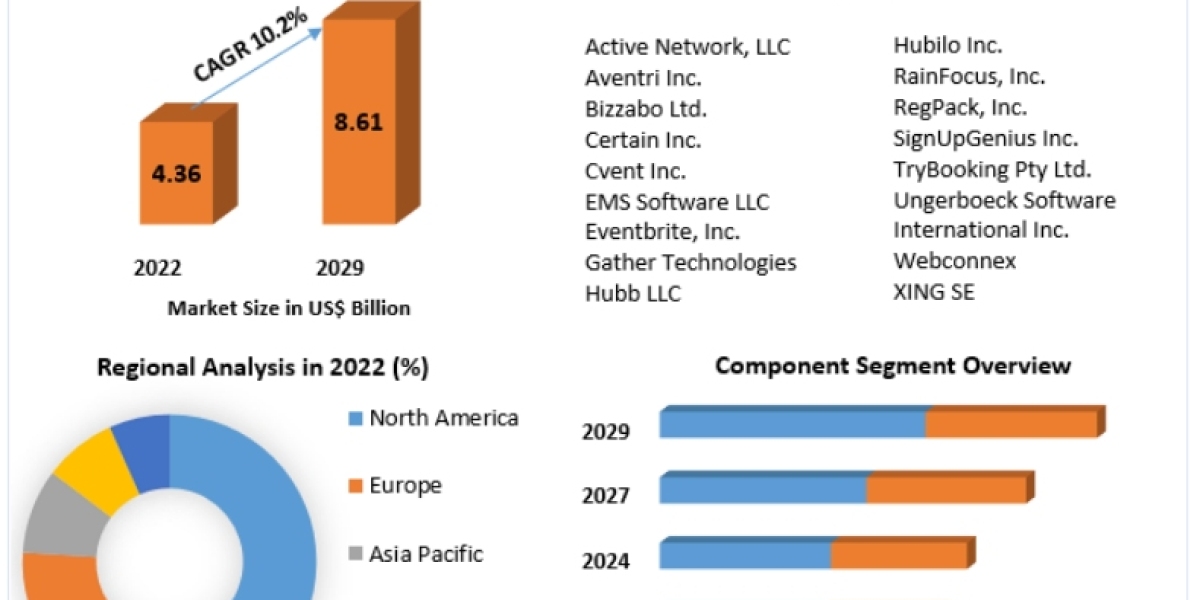 Event Management Software Market Price and Gross Margin, Cost Analysis, Forecast by 2029