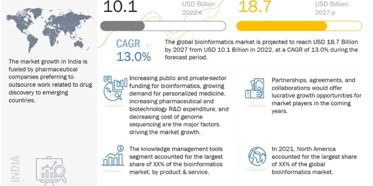 Bioinformatics Market Dynamics: Growth, Challenges, and Opportunities