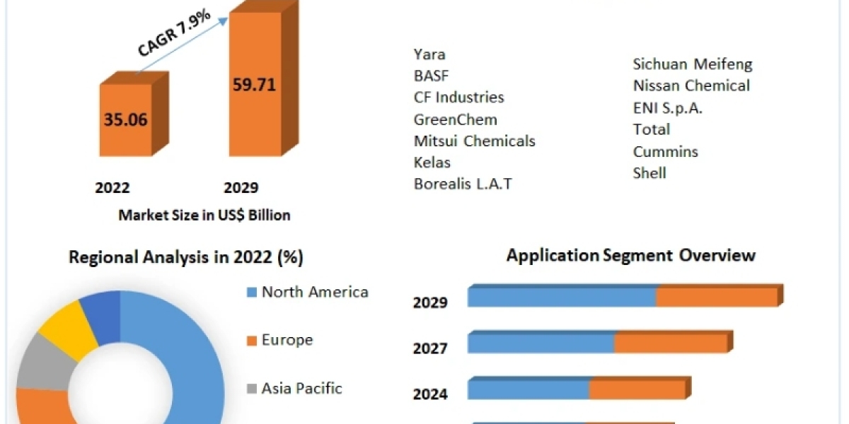 Diesel Exhaust Fluid Market CAGR Status, Growth Opportunities and Covid-19 Impact Analysis on Forecast 2029