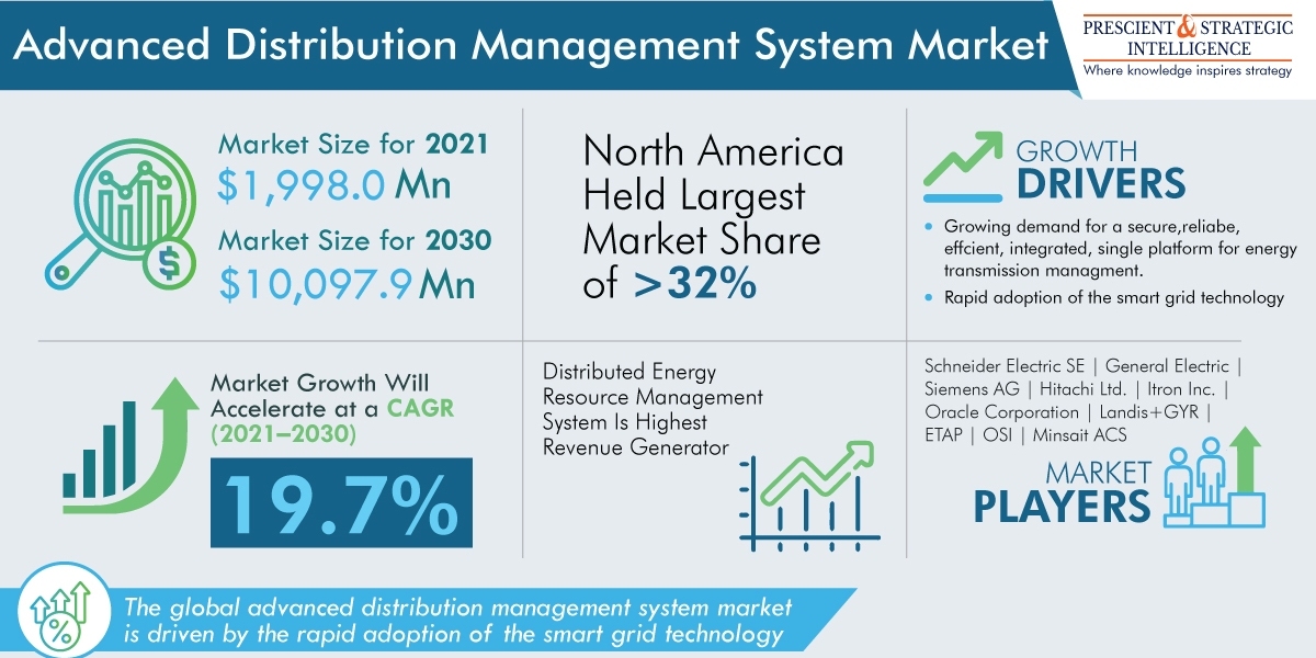 Advanced Distribution Management System Market Share, Size, Future Demand, and Emerging Trends