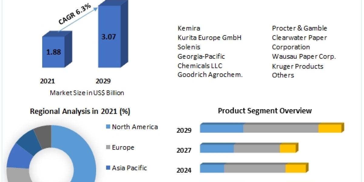 Enhancing Paper Performance: Wet Strength Additives Market Overview 2022-2029