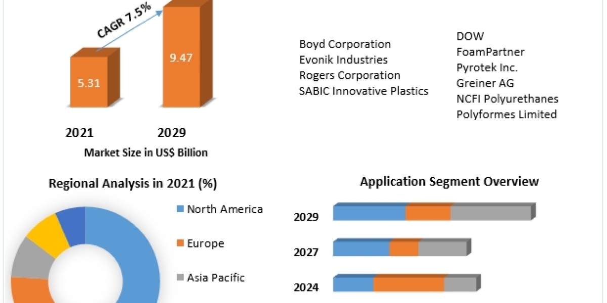 Aerospace Foam Market Development, Key Opportunities, Key Players Challenges, Drivers, Outlook, Growth Opportunities - A